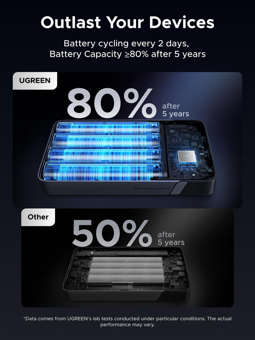 UGREEN 100W Power Bank Fast Charge, 3Ports USB C 20000mAh Portable Charger Fast Charging, 65W Fast Recharge Laptop Battery Bank, Compatible for MacBook Pro Air, Dell, iPad Pro, iPhone 17 Pro Max 🍁 All In One Marketplace Canada