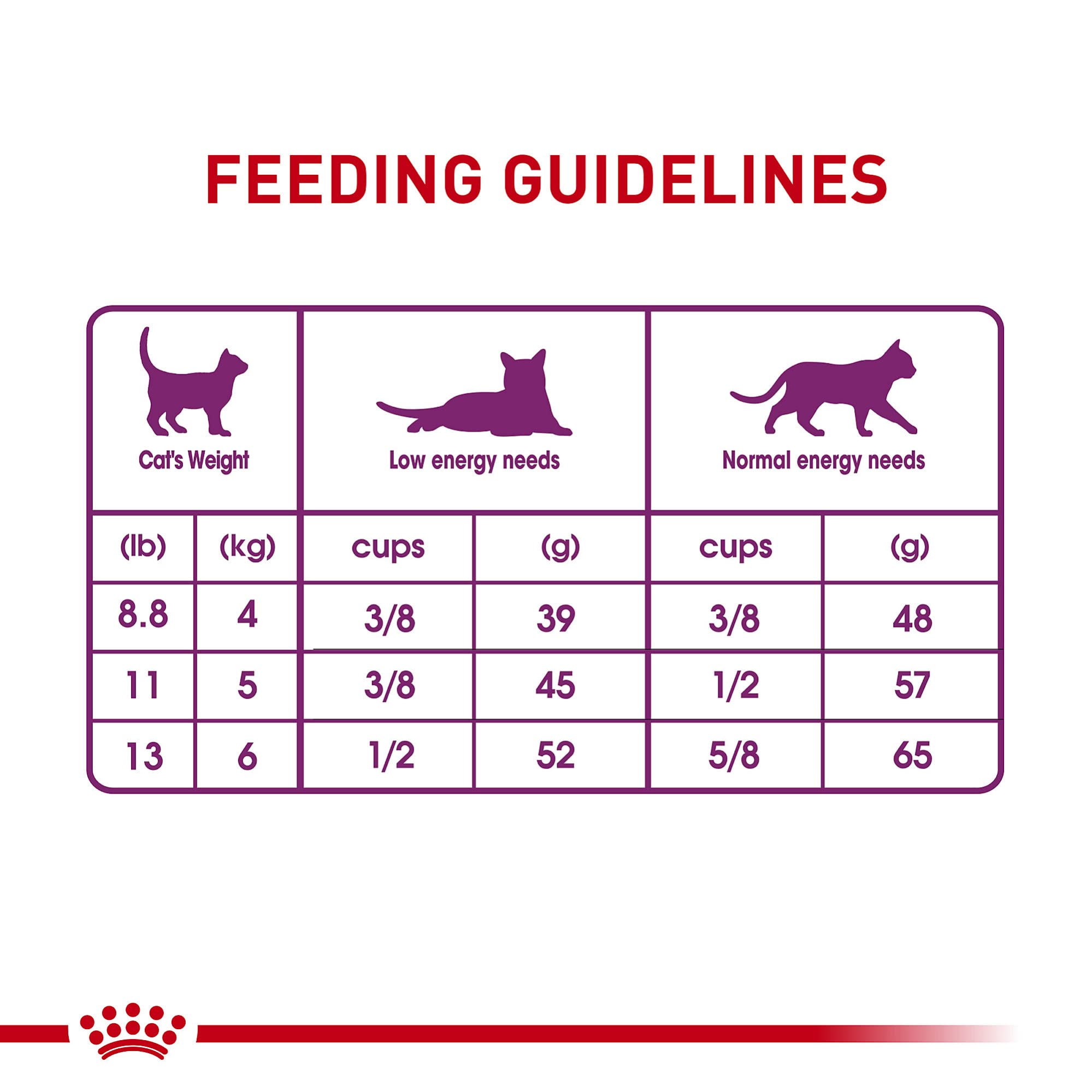 Royal Canin Adult Cat Sensitive Digestion Dry Adult Cat Food, 3.5 lb Bag 🍁 All In One Marketplace Canada