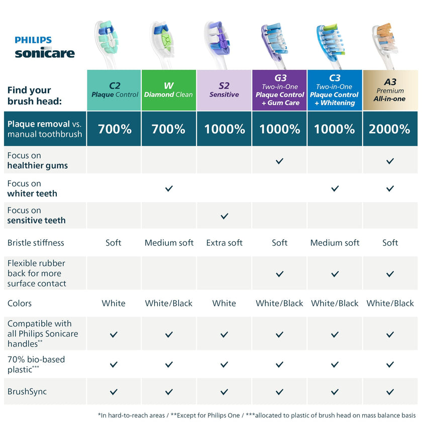 Philips Sonicare S2 Sensitive - Genuine Replacement Electric Toothbrush Heads, White, 3 Pack, HX6053/77 🍁 All In One Marketplace Canada
