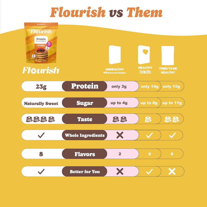 Flourish Protein Pancake & Waffle Mix with Whey Protein, No Added Sugar, High in Fiber - Just Add Water - Buttermilk Flavour, 430 g Each (2 Pack) - Made in Canada 🍁 All In One Marketplace Canada