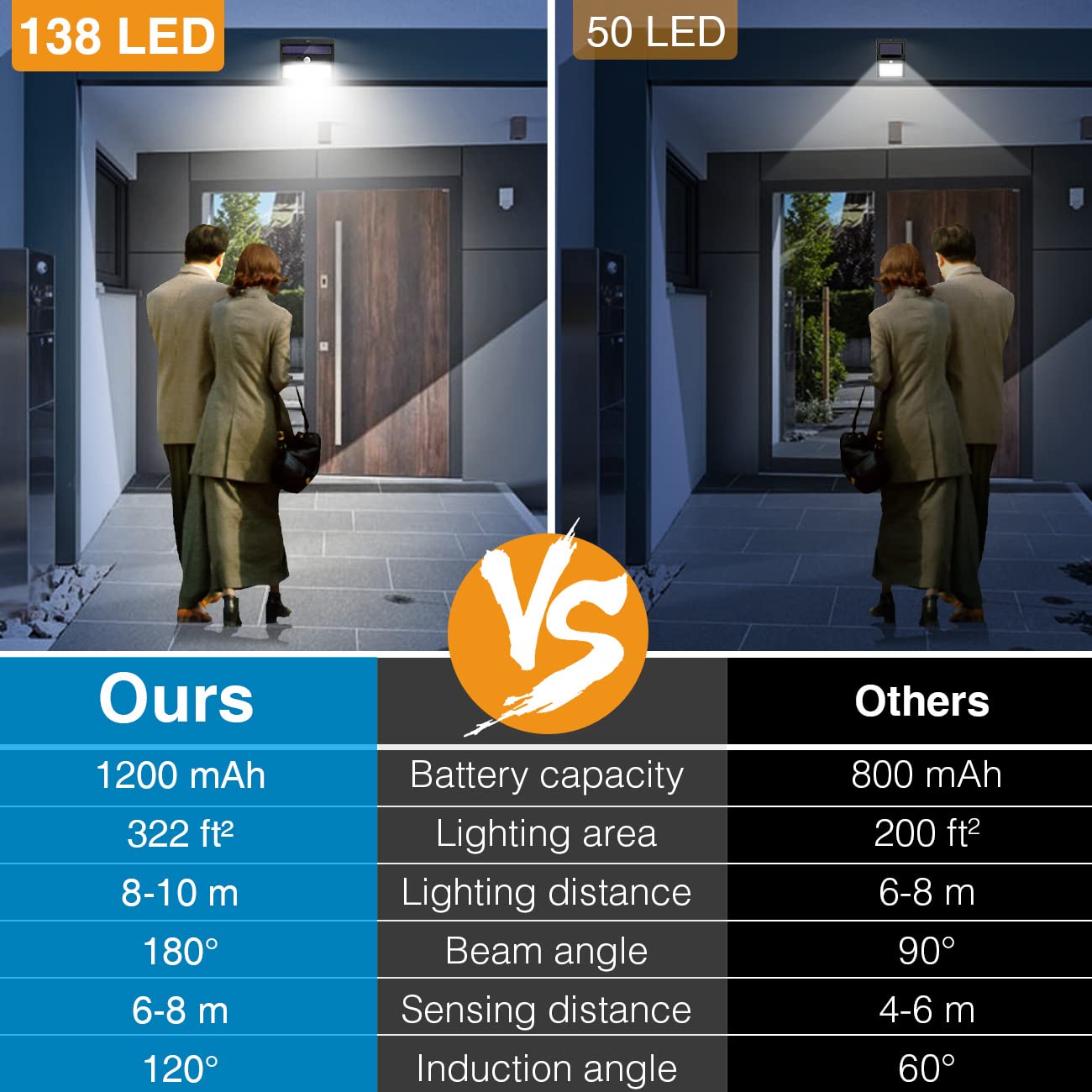 Solar Lights Outdoor, [ 8 Pack/138LED ] Solar Motion Sensor Light Outdoor with 3 Lighting Modes Wireless Waterproof Solar Wall Lights Solar Security Lights for Fence Yard Garden Deck Garage 🍁 All In One Marketplace Canada