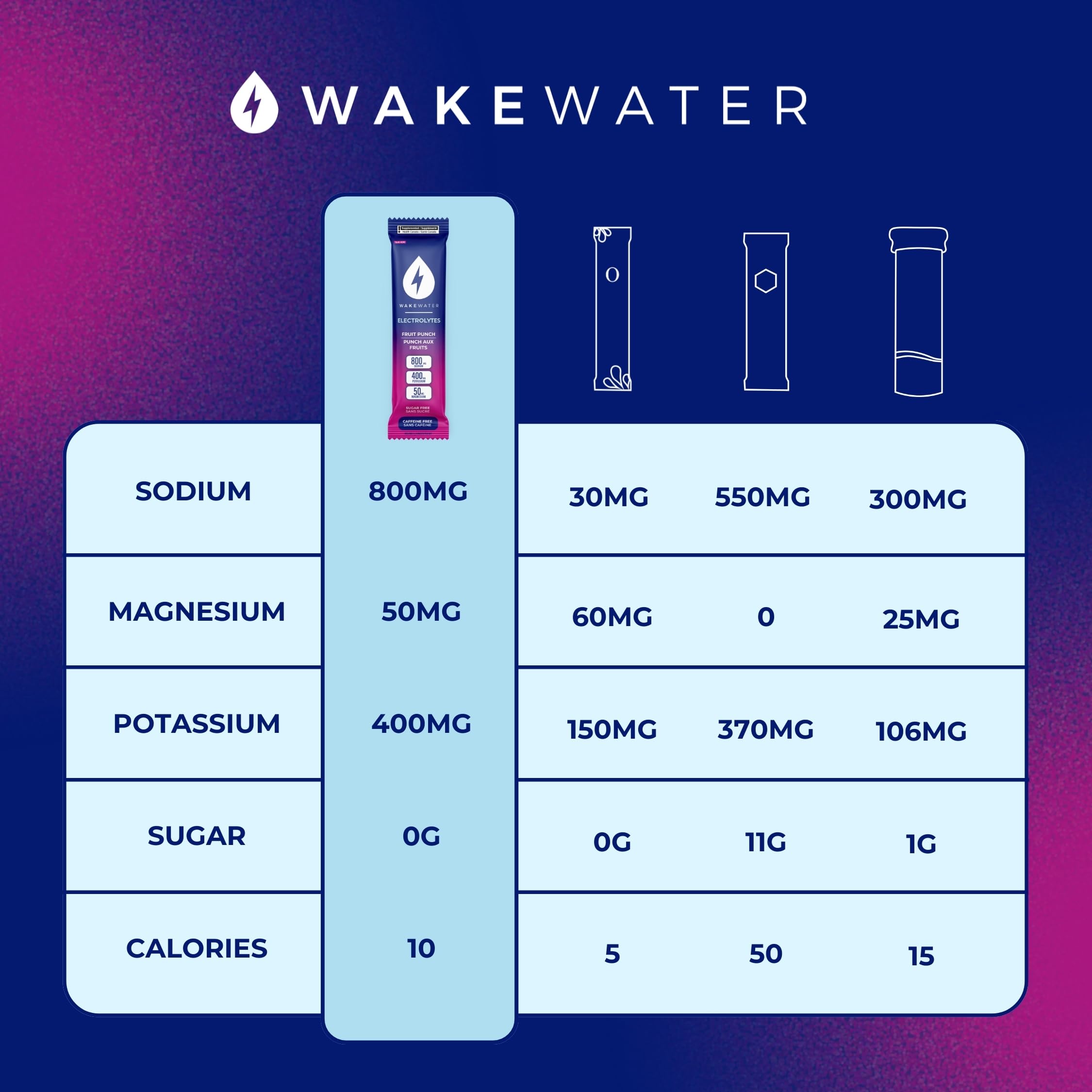 Wake Water Sugar Free Electrolyte Packets, Hydration Powder, Keto & Paleo Friendly Electrolyte Drink Mix, Fasting Hydration Packs, Travel Essentials, Pack of 10 (6g Each) (6 g (Pack of 10), Fruit Punch) 🍁 All In One Marketplace Canada