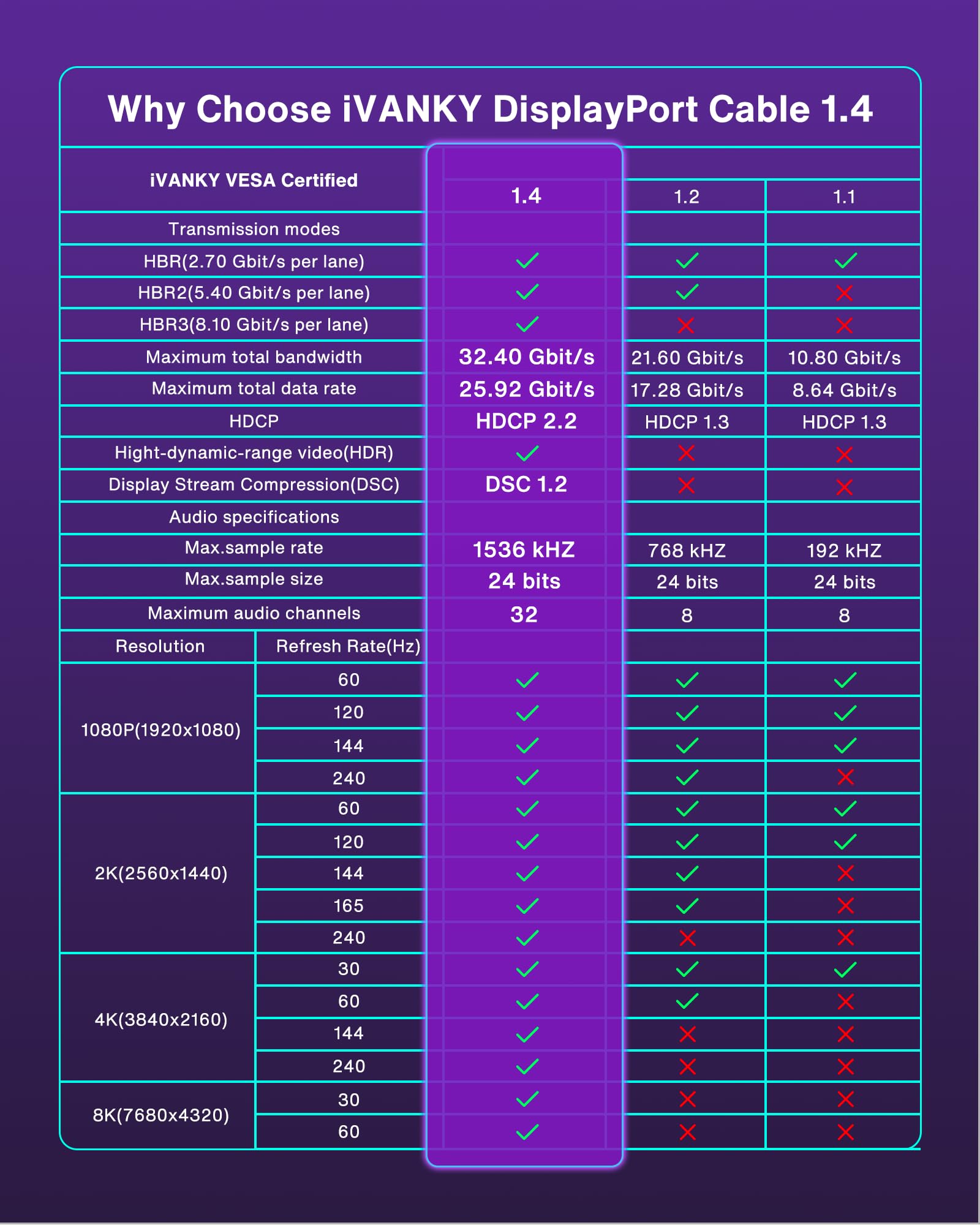 VESA Certified DisplayPort Cable 1.4, iVANKY 8K DP Cable 6.6ft (8K@60Hz, 4K@144Hz, 2K@240Hz)HBR3 Support 32.4Gbps, HDR, HDCP 2.2, FreeSync G-Sync, Braided Display Port for Gaming Monitor, Graphics, PC 🍁 All In One Marketplace Canada