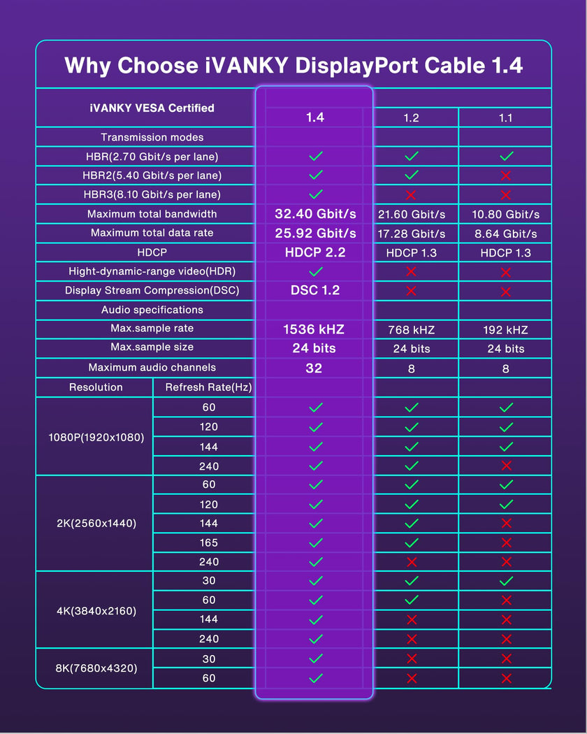 VESA Certified DisplayPort Cable 1.4, iVANKY 8K DP Cable 6.6ft (8K@60Hz, 4K@144Hz, 2K@240Hz)HBR3 Support 32.4Gbps, HDR, HDCP 2.2, FreeSync G-Sync, Braided Display Port for Gaming Monitor, Graphics, PC 🍁 All In One Marketplace Canada