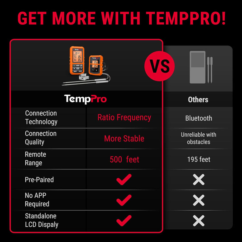 TempPro TP20 500FT Wireless Digital Thermometer with Dual Temperature Probe, Digital Cooking Food Thermometer Wireless for Smoker BBQ Grill Thermometer Beef Steak Turkey Thermometer 🍁 All In One Marketplace Canada