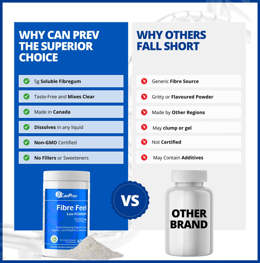 CanPrev Organic Fibre Feel Powder 325g, 65 Servings, Unflavoured & Easy to Mix, Promotes Digestive Wellness & Regularity, Quick-Dissolving & Gentle, Natural Ingredients, Perfect for Smoothies & Shakes 🍁 All In One Marketplace Canada