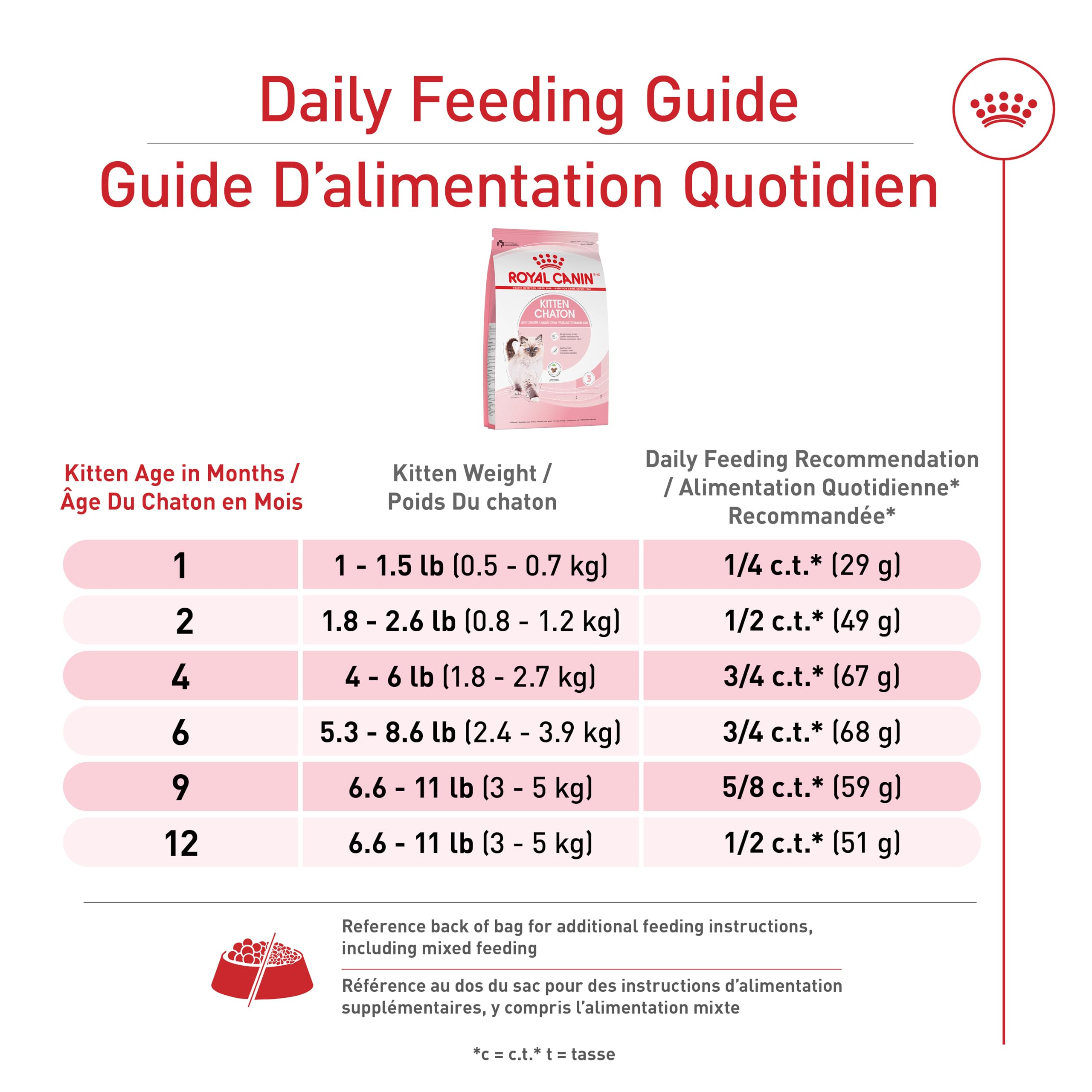 Royal Canin Feline Health Nutrition Dry Kitten Food, Supports Digestive Health, Immune Support and Healthy Energy, 3 lb Bag 🍁 All In One Marketplace Canada