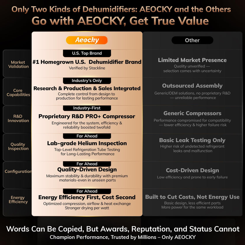 AEOCKY 50 Pint/Day Compressor Dehumidifier, 3500Sq.Ft for Basement, Home, Bedroom, Bathroom, with Drain Hose, 0.8 Gallon Water Tank Capacity, Intelligent Humidistat, Quiet 🍁 All In One Marketplace Canada