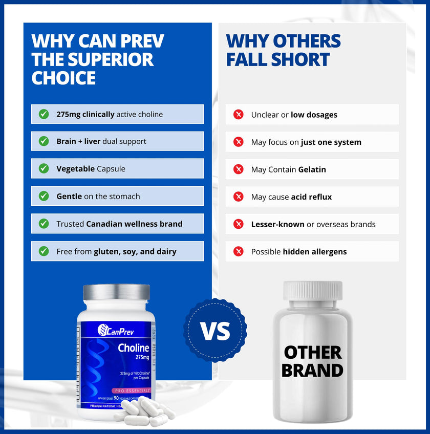 CanPrev Choline 275mg 90 Veggie Capsules, 90-Day Supply, VitaCholine for Cognitive Function, Memory & Focus, Vegan, Non-GMO, Gluten & Soy-Free, Supports Pregnancy, Liver & Heart Health, Made in Canada 🍁 All In One Marketplace Canada