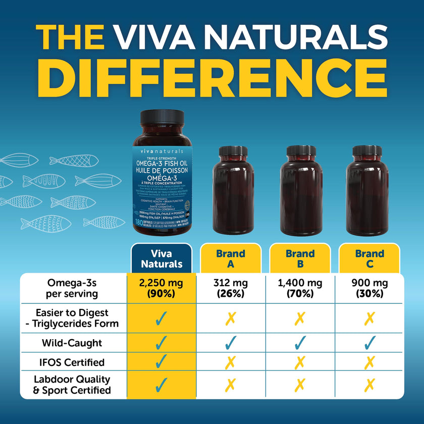Omega 3 Fish Oil Supplements – 2500 mg High Potency Fish Oil with 1500 mg EPA & 570 mg DHA Omega 3 Fatty Acids in rTG Form for Better Absorption, No Fishy Aftertaste, IFOS Certified, 180 Softgels 🍁 All In One Marketplace Canada