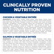 Hill's Science Diet Adult Sensitive Stomach & Skin Canned Dog Food Variety Pack, Chicken, Salmon, 12.8 oz, 12 Pack 🍁 All In One Marketplace Canada