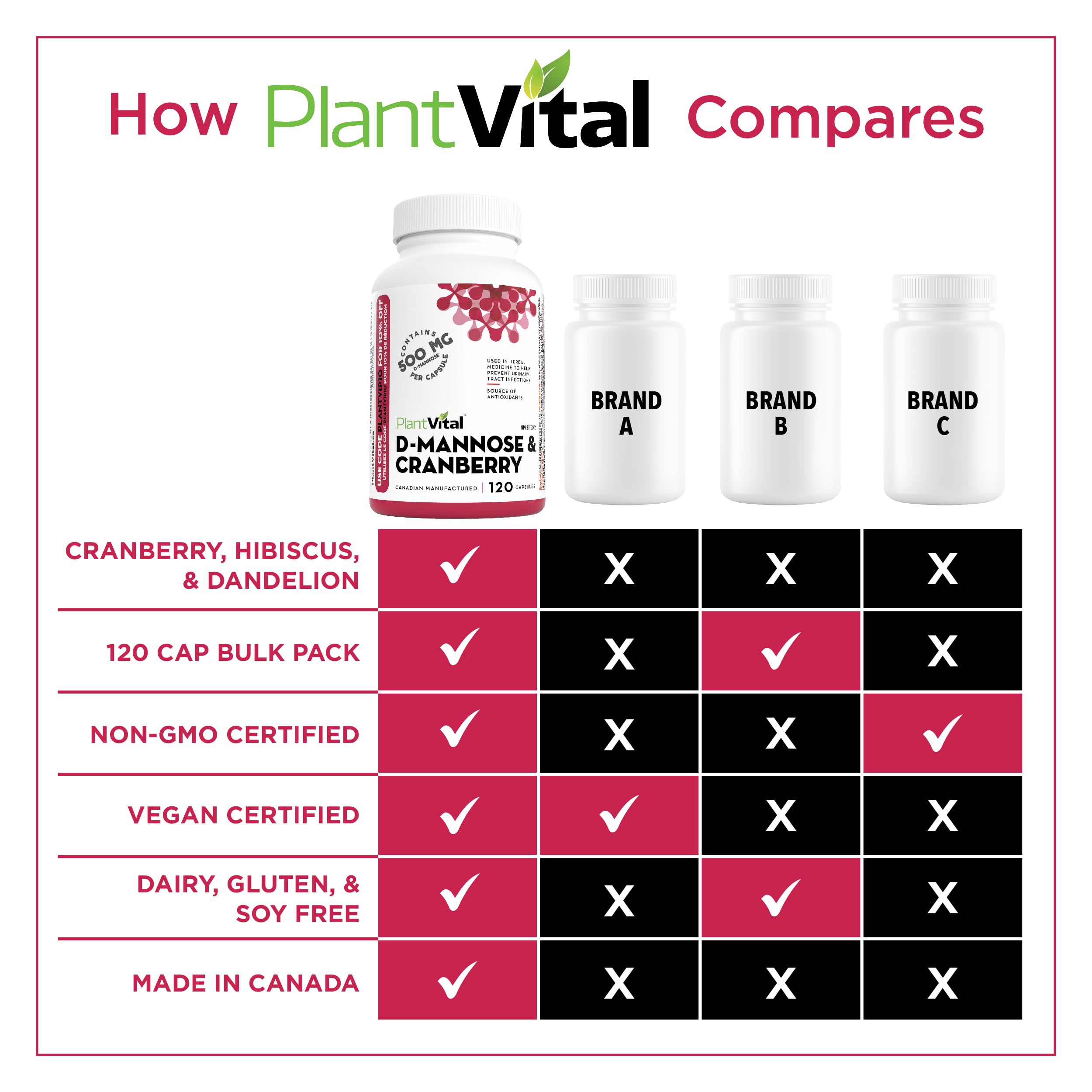 PlantVital D-Mannose Capsules - Made in Canada - 1000mg Daily Dose (2 Capsules) - Cranberry Pills for UTI Support & Bladder Health – DMannose and Cranberry Supplement - 120 Count, 2-Month Supply 🍁 All In One Marketplace Canada