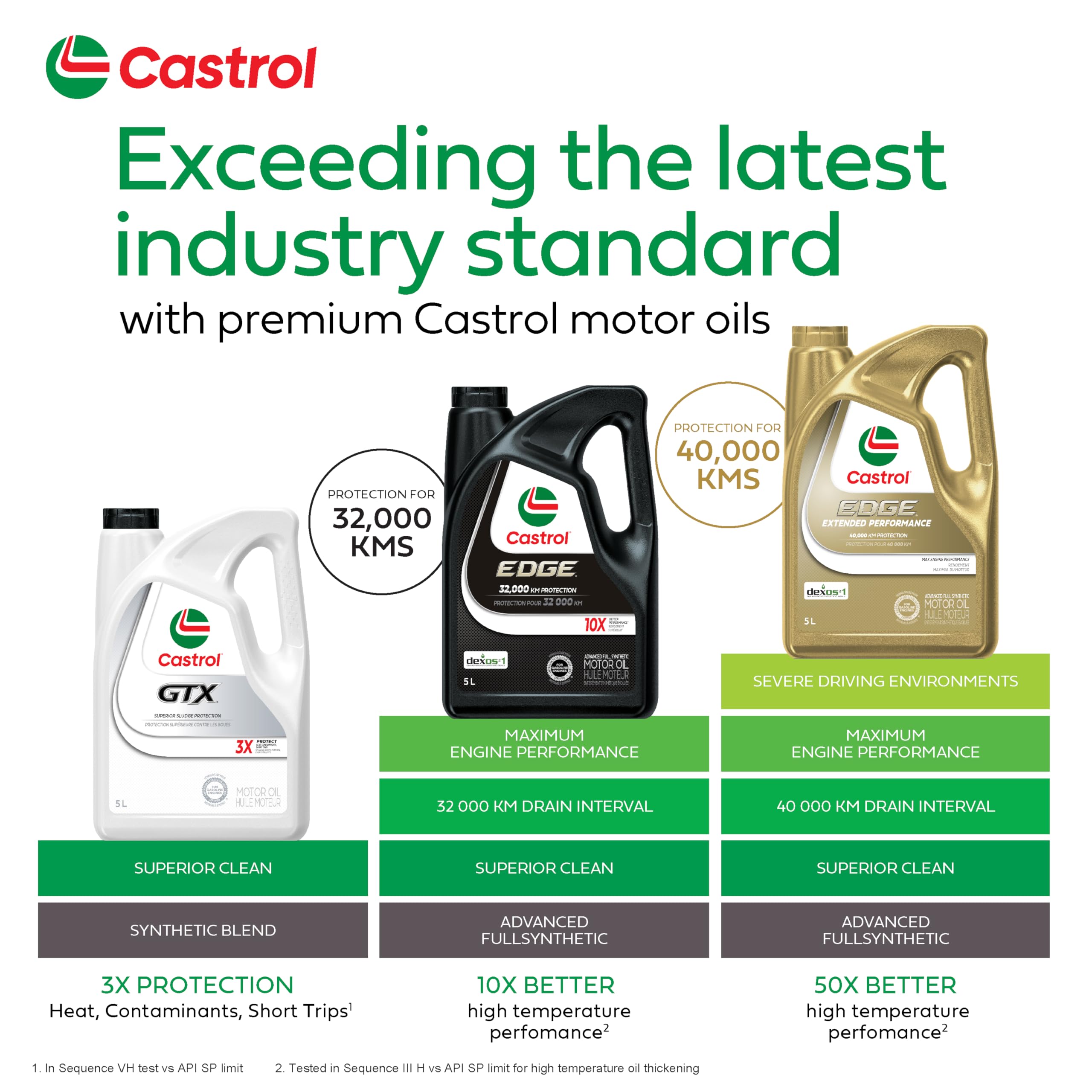Castrol Edge Extended Performance 0W-20 Advanced Full Synthetic Motor Oil, 5 Litres - Made in Canada 🍁 All In One Marketplace Canada
