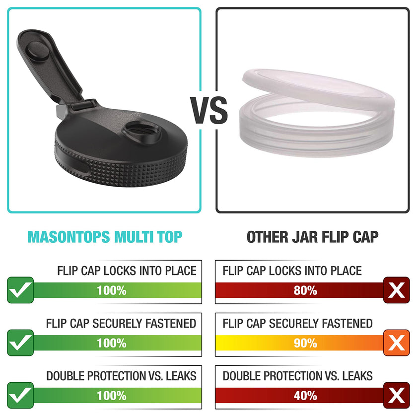 Masontops Multi Top Flip Cap Mason Jar Lid - Regular Mouth Mason Jar Pour Lids Small Mouth Mason Jar Lids Pour Spout and Flip Cap – Sip, Pour, Store & More - Leakproof Mason Jar Pour Spout Lid 2-Pack 🍁 All In One Marketplace Canada