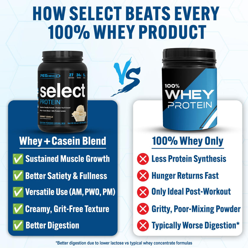 PEScience Select Protein Powder, Whey and Casein Blend, Lean Protein Powder for Women and Men, Low Calorie, Low Carb, Keto Friendly, Gluten Free - Gourmet Vanilla, 27 Servings 🍁 All In One Marketplace Canada