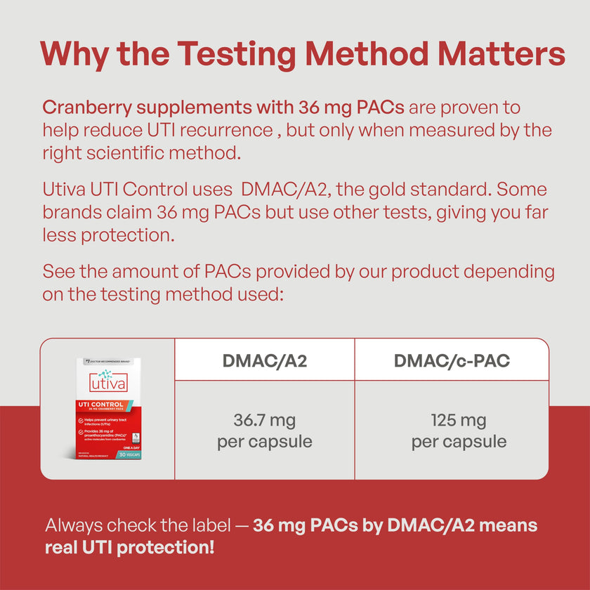 Utiva UTI Control Cranberry PACs - #1 Doctor- Recommended for UTI prevention - 36mg PACs for Urinary Tract Infection Avoidance - Supplement for Urinary Tract Health for Women and Men – Cranberry Extract Pills for urinary & bladder health, 90 Vegi Capsules