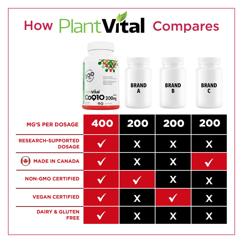 PlantVital Coenzyme Q10 - Made in Canada - 400mg (2 capsule per day) - CoQ10 Supplement - Support Cardiovascular Health - High-Potency - Helps Reduce Migraine Frequency - 45 Days Supply - 90 Capsules 🍁 All In One Marketplace Canada