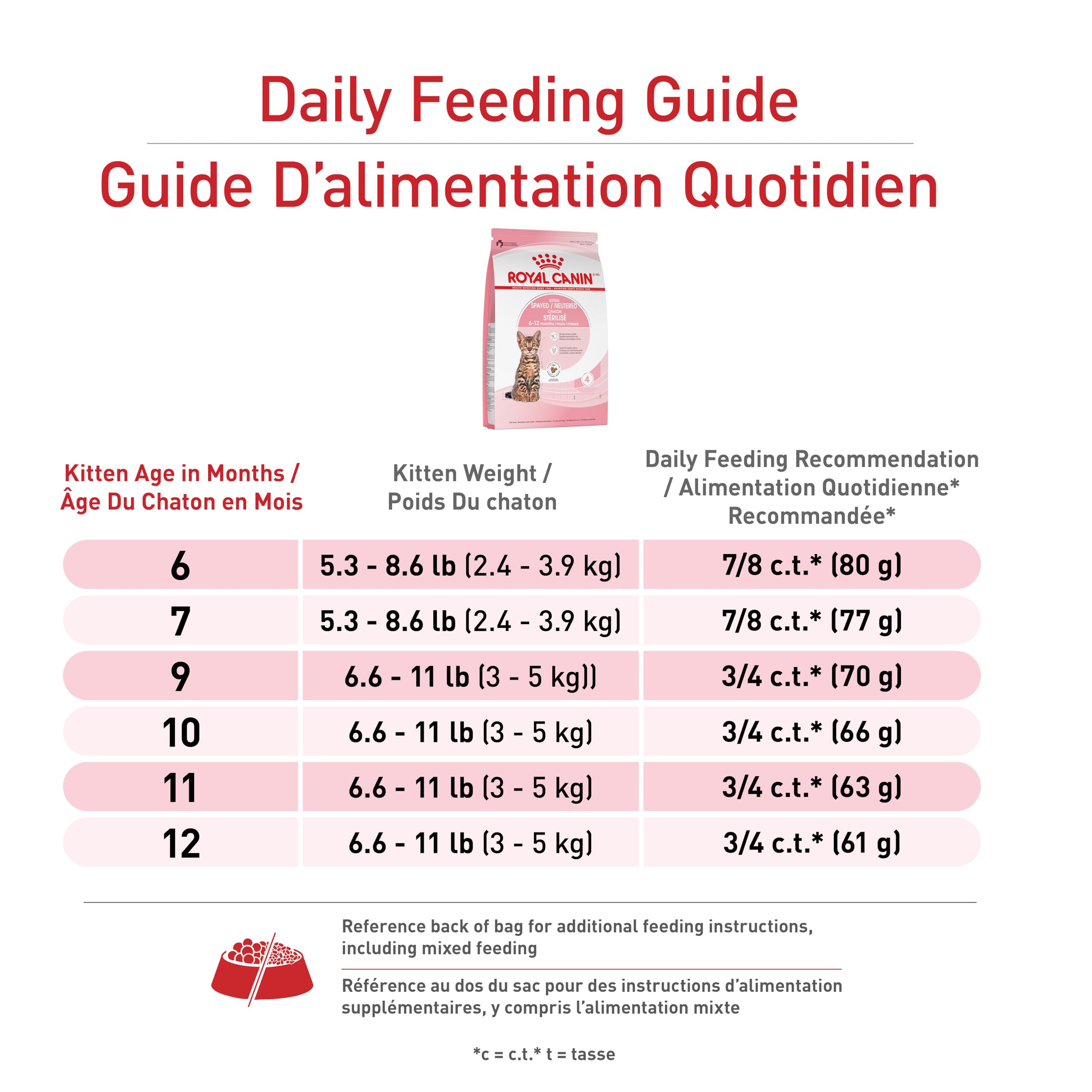 Royal Canin Feline Health Nutrition Kitten Spayed/Neutered Dry Cat Food, 2.5 lb Bag 🍁 All In One Marketplace Canada