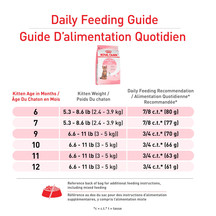 Royal Canin Feline Health Nutrition Kitten Spayed/Neutered Dry Cat Food, 2.5 lb Bag 🍁 All In One Marketplace Canada