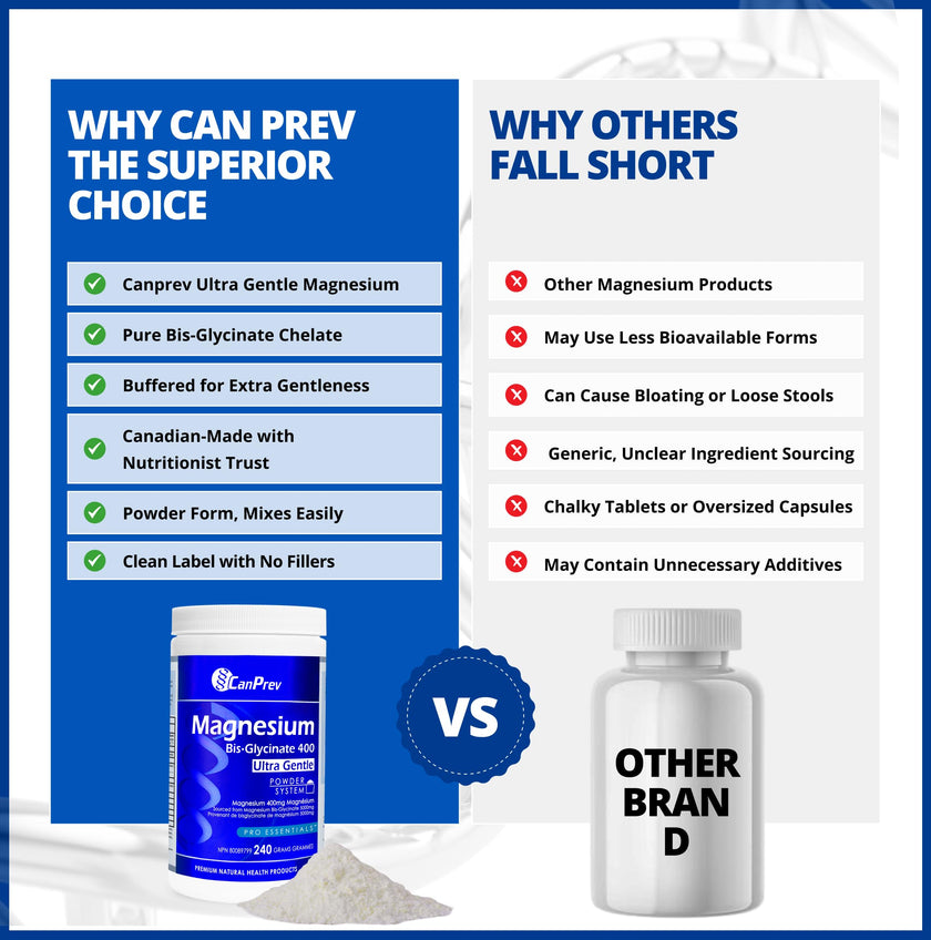 CanPrev Magnesium Bisglycinate Ultra Gentle 240g Powder 48-Servings - 400mg of Pure Elemental Magnesium Per Scoop - Chelated Complex - Muscle Health, Calm, Relaxation, Bone Health and Cramp Relief 🍁 All In One Marketplace Canada