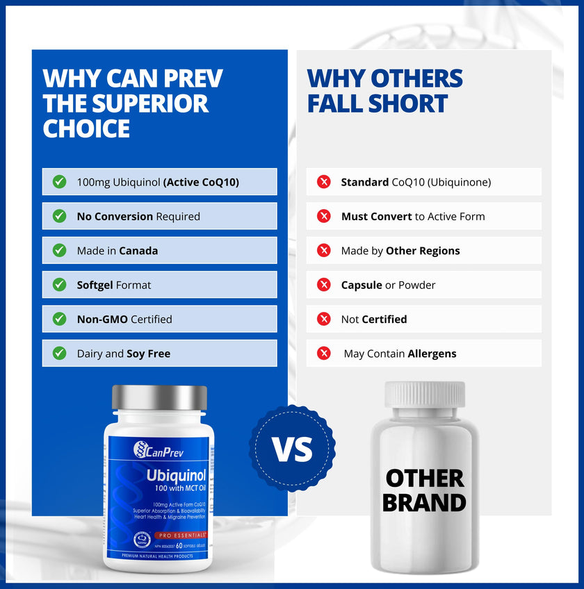 CanPrev Ubiquinol 100mg with MCT Oil, 60 Softgels, 2-Month Supply, CoQ10 Supplement for Heart & Cardiovascular Support, Enhanced Absorption, Non-GMO & Gluten Free, Coenzyme Q10 for Energy & Vitality 🍁 All In One Marketplace Canada