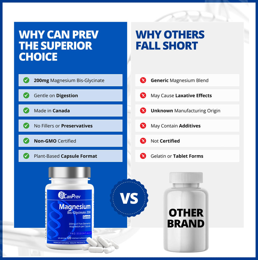 CanPrev Magnesium Bis-Glycinate Gentle 200mg, 120 V-Caps 120-Day Supply - Pure Elemental Magnesium Supplement, Supports Bone and Muscle Function, Gentle on Stomach, Perfect for Daily Magnesium Needs 🍁 All In One Marketplace Canada