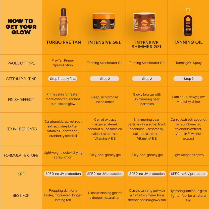 Carroten Intensive Tanning Gel | Browning Indoor/Outdoor Tan Accelerator | Non-Greasy, Water-Resistant with Carrot and Coconut Oil | Vitamin A & E For Moisture & Hydration | Made in Greece | 5 Fl Oz 🍁 All In One Marketplace Canada