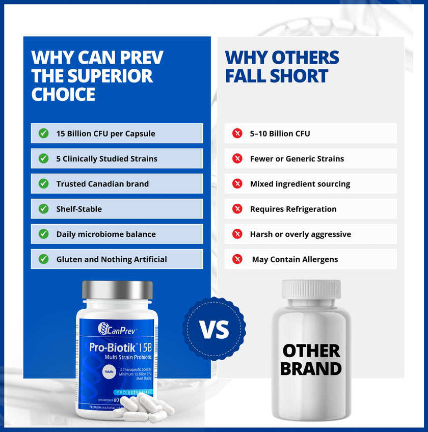 CanPrev Pro-Biotik 15 Billion CFU, 60 V-Caps 60-Day Supply - Non-GMO & Gluten-Free - Advanced Gut Health Formula with 5 Probiotic Strains Supplement - Supports Digestive Balance and Eases Bloating 🍁 All In One Marketplace Canada