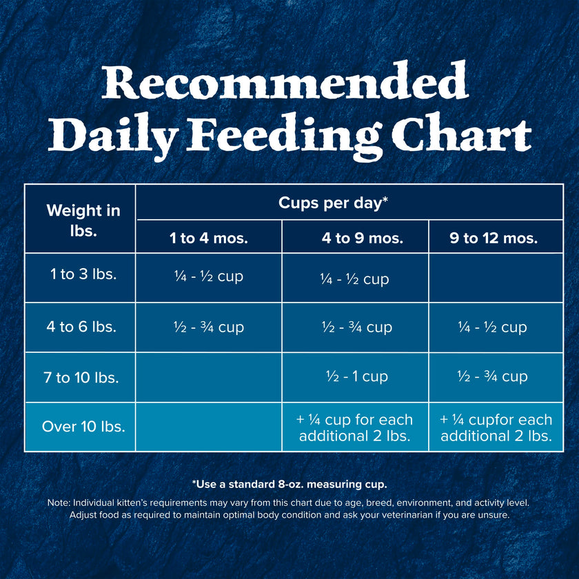 Blue Buffalo Wilderness with Chicken Natural High-Protein Grain-Free Dry Kitten Food, Real Chicken First, Antioxidant-Rich LifeSource Bits Support Immunity, DHA & ARA for Development, 2.2kg/5 lbs. 🍁 All In One Marketplace Canada
