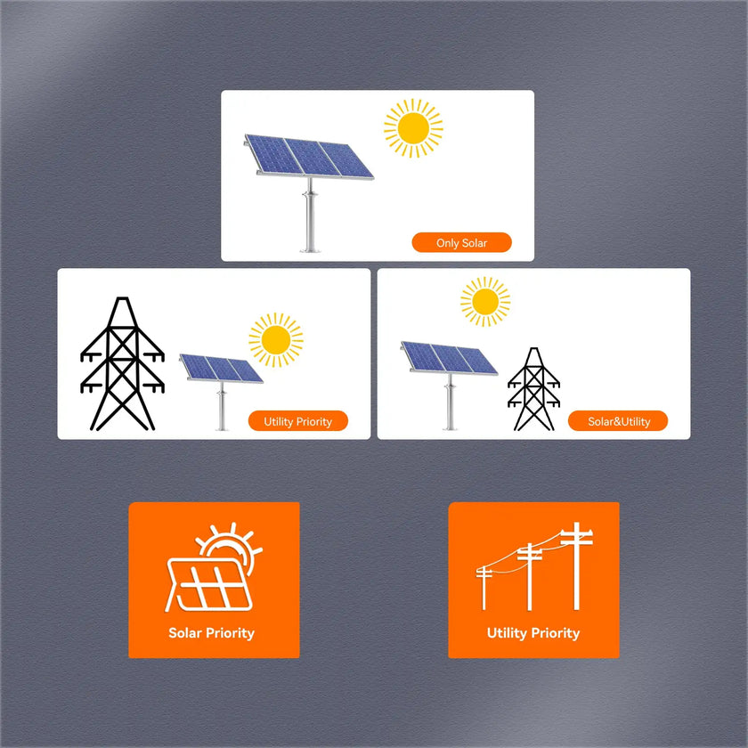 Hybrid Solar Inverter On Grid Inverter - Dual Output with MPPT 120A Solar Charger