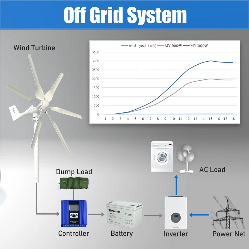 2000W 3000W Wind Turbine Generator System Kit Electric Generator