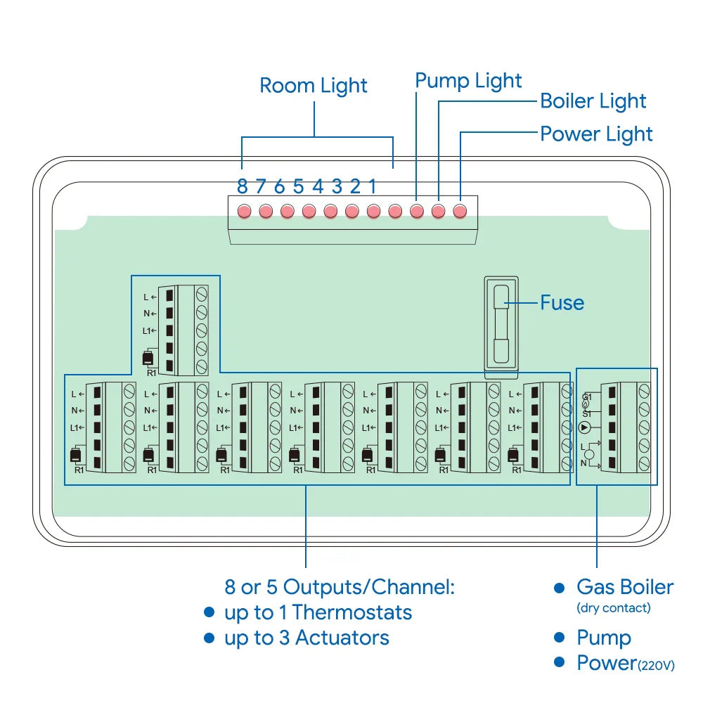 Central Heating Hub Controller for 5/8 Zone, UnderFloor Water Heating System For Gas/Boiler/Pump Valve/Actuator Smart WIFI Thermostat