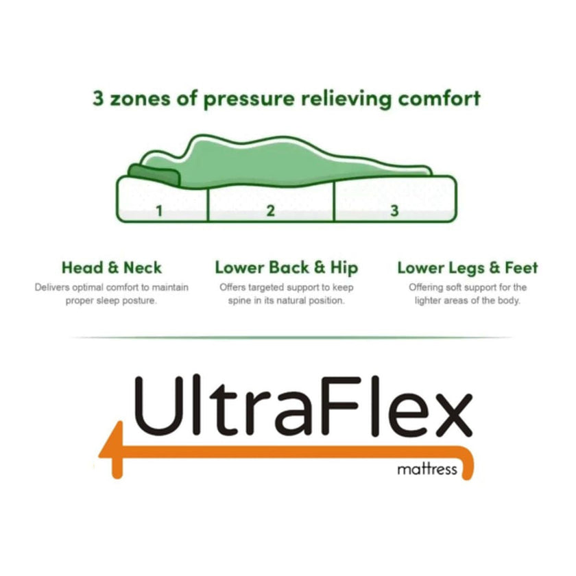 UltraFlex® INFINITY PLUS Orthopedic Spinal Care, Premium Soy Foam, Eco-friendly Mattress with Waterproof Mattress Protector (Made in Canada)