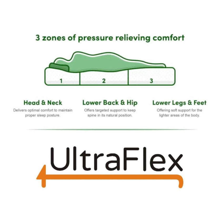 UltraFlex® DESTINY- Orthopedic, Spinal Care Cool Gel, Pressure Relief Foam, Multiple Posture Support, Low Motion Transfer, Natural Foam Blend,(Made in Canada)-With WaterProof Mattress Protector