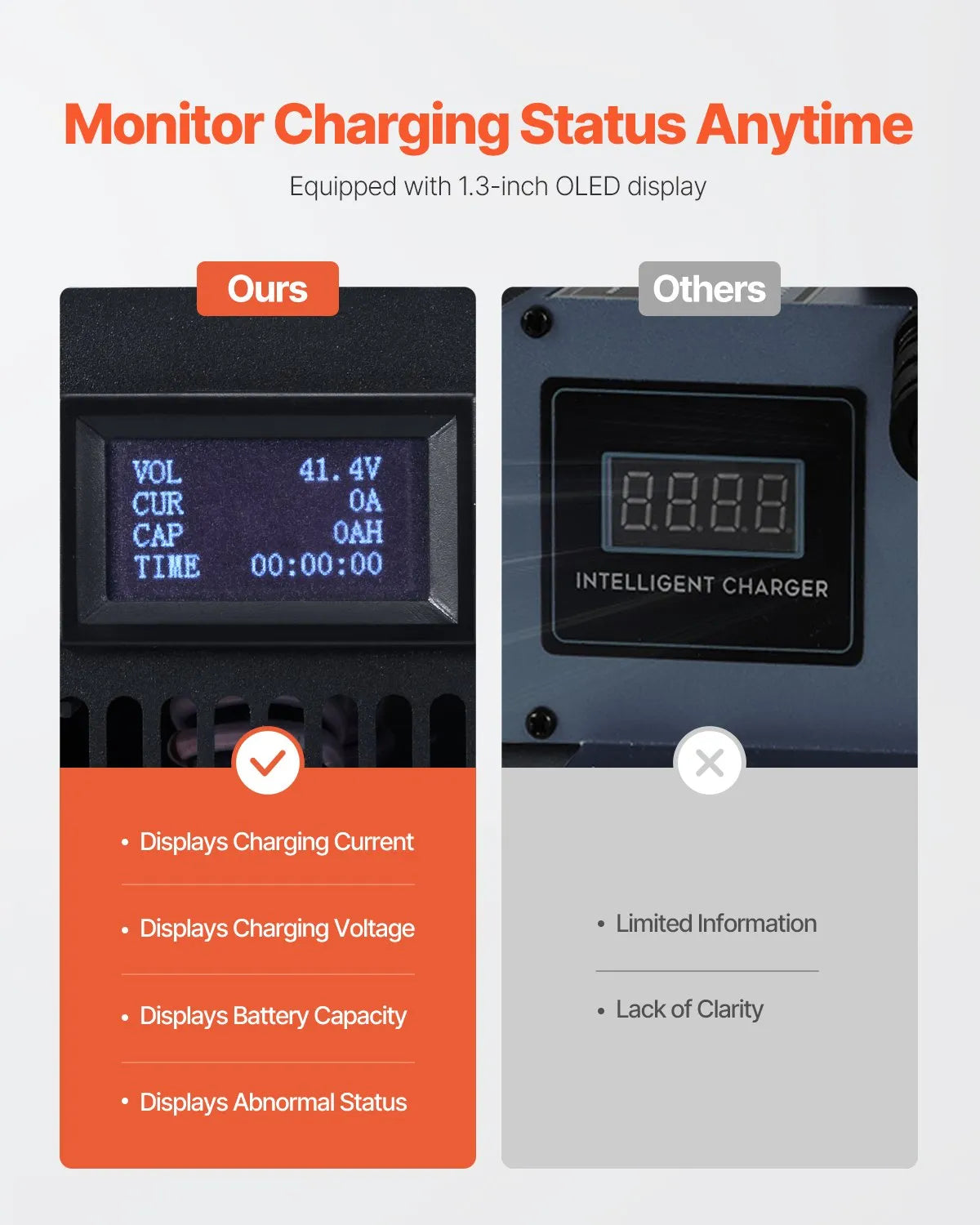 VEVOR Forklift Battery Charger Smart Automatic 36V 30A Fast Charger Portable