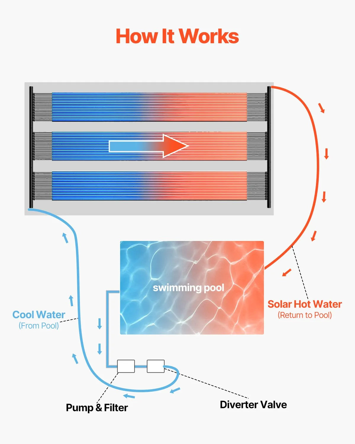 VEVOR Solar Pool Heater 4 x 10 Foot Aboveground & Inground Pool Heating System