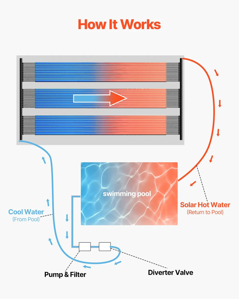 VEVOR Solar Pool Heater 4 x 10 Foot Aboveground & Inground Pool Heating System