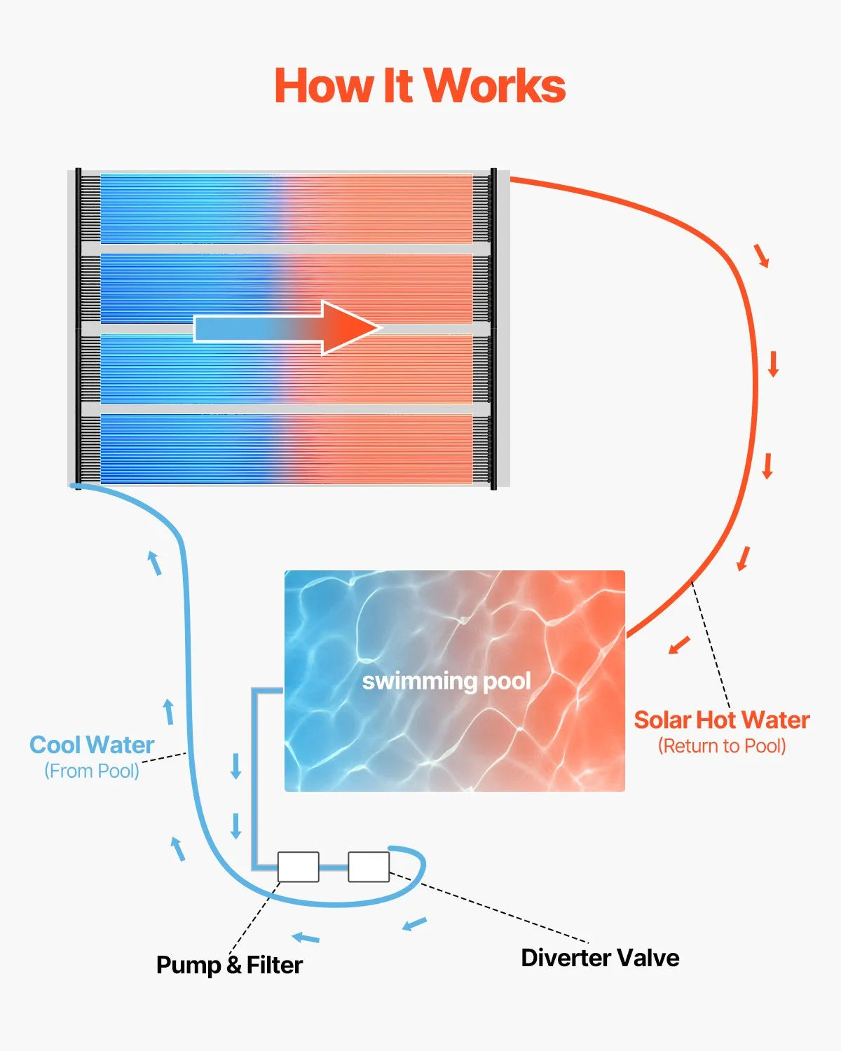 VEVOR Solar Pool Heater 2.75 x 20 Foot Aboveground Pool Heating System( 2 Panels)