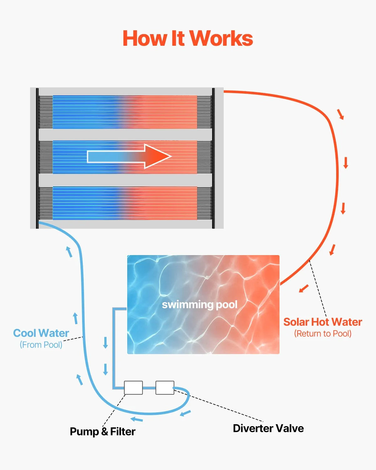 VEVOR Solar Pool Heater 4 x 10 Foot Aboveground Pool Heating System( 4 Panels)