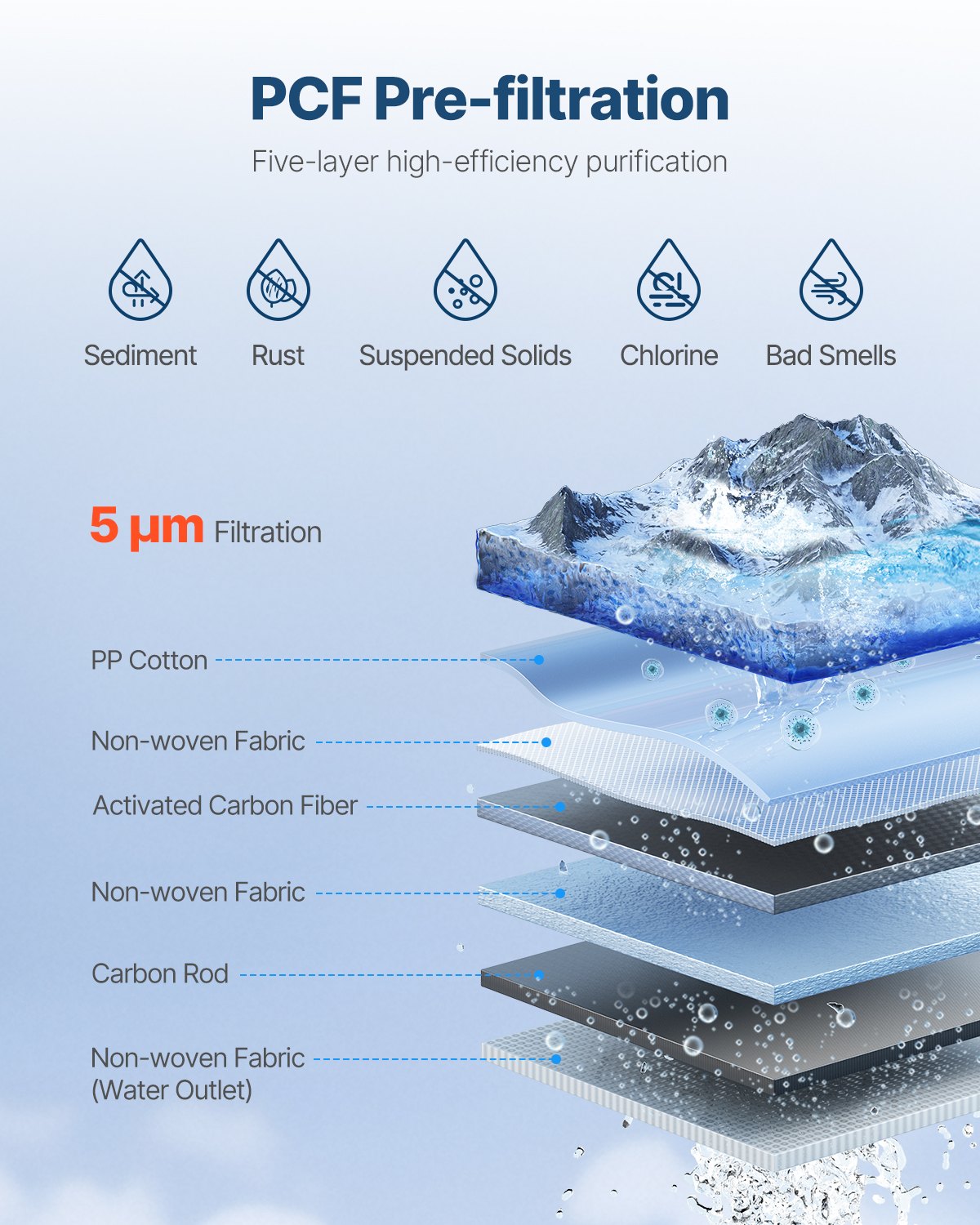 VEVOR PCF Composite Filter Replace for SS-001/003/005 Under Sink Water Filter